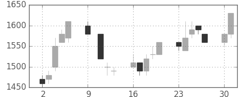 ヤマハの日足チャート(1995年10月)