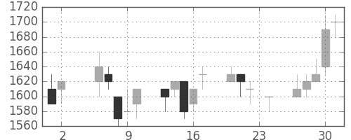 ヤマハの日足チャート(1995年11月)