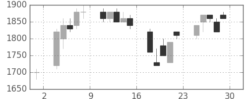 ヤマハの日足チャート(1995年12月)