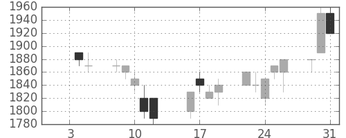 ヤマハの日足チャート(1996年1月)