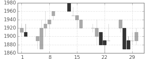 ヤマハの日足チャート(1996年2月)