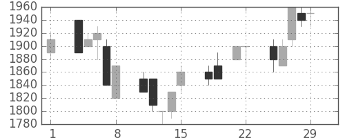 ヤマハの日足チャート(1996年3月)