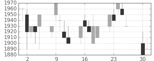 ヤマハの日足チャート(1996年4月)