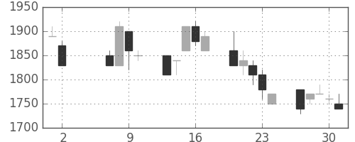 ヤマハの日足チャート(1996年5月)