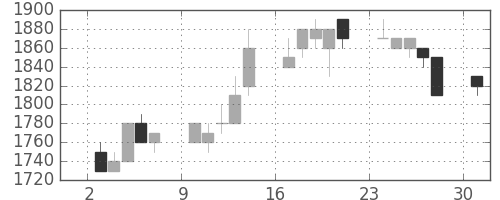 ヤマハの日足チャート(1996年6月)