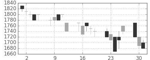 ヤマハの日足チャート(1996年7月)