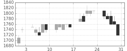 ヤマハの日足チャート(1996年8月)