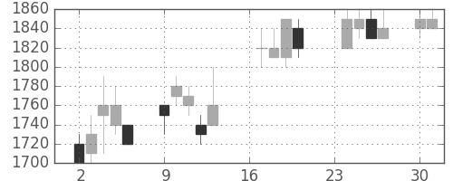ヤマハの日足チャート(1996年9月)