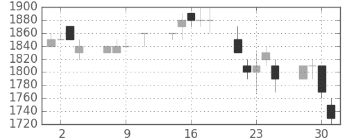 ヤマハの日足チャート(1996年10月)