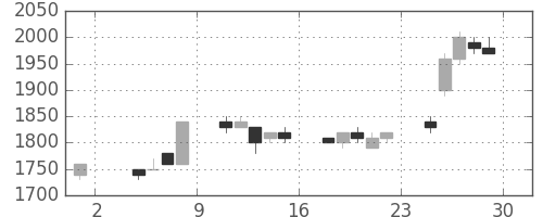 ヤマハの日足チャート(1996年11月)