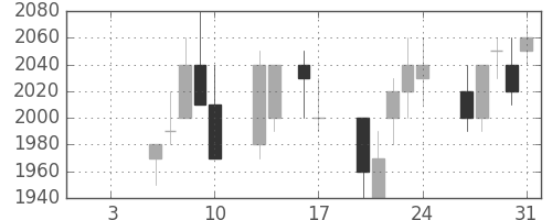 ヤマハの日足チャート(1997年1月)