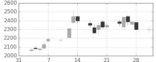 ヤマハの日足チャート(1997年2月)