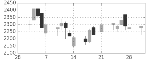 ヤマハの日足チャート(1997年3月)