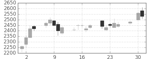 ヤマハの日足チャート(1997年4月)