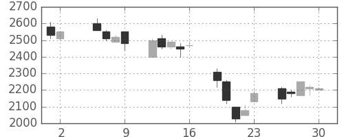 ヤマハの日足チャート(1997年5月)