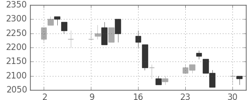 ヤマハの日足チャート(1997年6月)