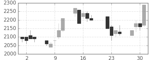 ヤマハの日足チャート(1997年7月)
