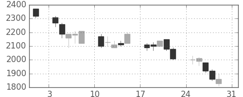 ヤマハの日足チャート(1997年8月)