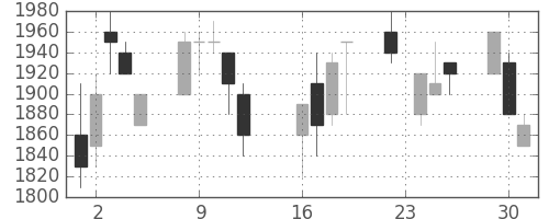 ヤマハの日足チャート(1997年9月)