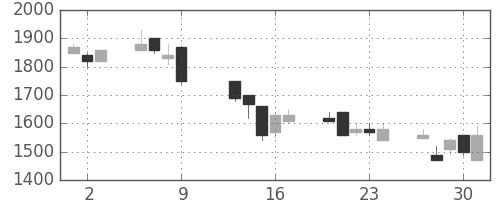 ヤマハの日足チャート(1997年10月)