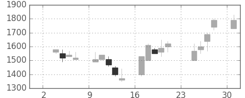 ヤマハの日足チャート(1997年11月)