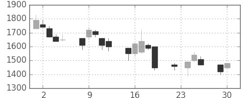 ヤマハの日足チャート(1997年12月)
