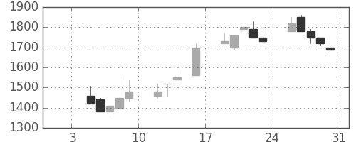 ヤマハの日足チャート(1998年1月)