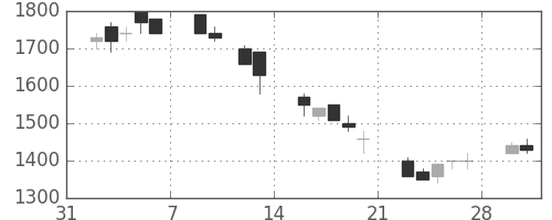 ヤマハの日足チャート(1998年2月)