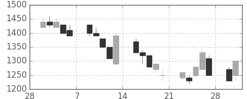 ヤマハの日足チャート(1998年3月)