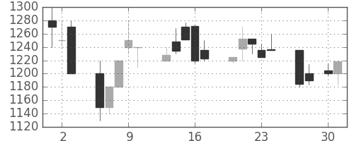 ヤマハの日足チャート(1998年4月)