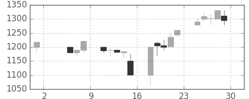 ヤマハの日足チャート(1998年5月)