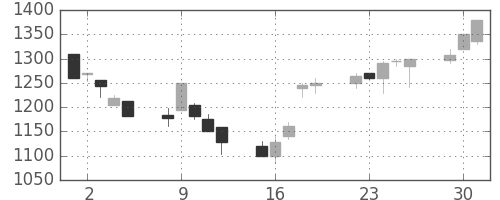 ヤマハの日足チャート(1998年6月)