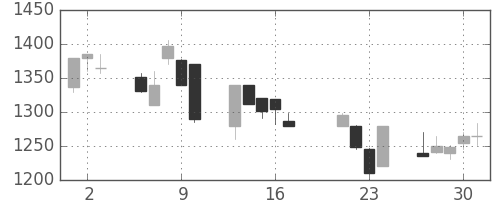 ヤマハの日足チャート(1998年7月)