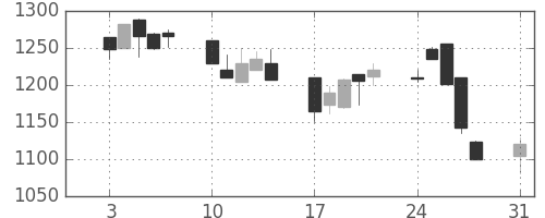 ヤマハの日足チャート(1998年8月)