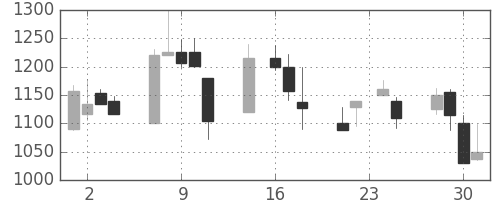 ヤマハの日足チャート(1998年9月)