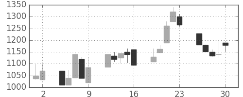 ヤマハの日足チャート(1998年10月)