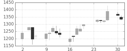 ヤマハの日足チャート(1998年11月)