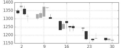 ヤマハの日足チャート(1998年12月)