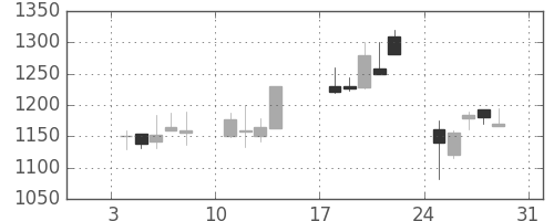 ヤマハの日足チャート(1999年1月)