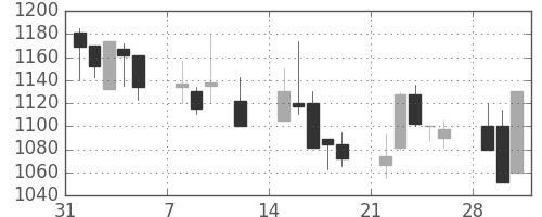 ヤマハの日足チャート(1999年2月)
