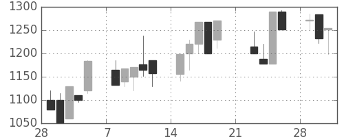 ヤマハの日足チャート(1999年3月)