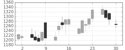 ヤマハの日足チャート(1999年4月)