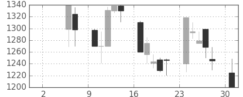 ヤマハの日足チャート(1999年5月)