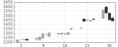 ヤマハの日足チャート(1999年6月)