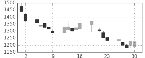 ヤマハの日足チャート(1999年7月)