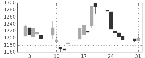 ヤマハの日足チャート(1999年8月)