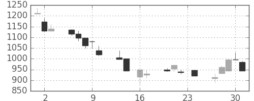 ヤマハの日足チャート(1999年9月)
