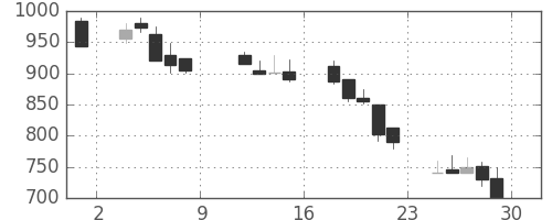 ヤマハの日足チャート(1999年10月)