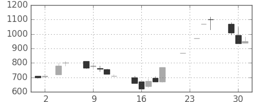 ヤマハの日足チャート(1999年11月)
