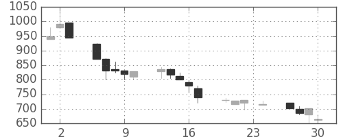 ヤマハの日足チャート(1999年12月)